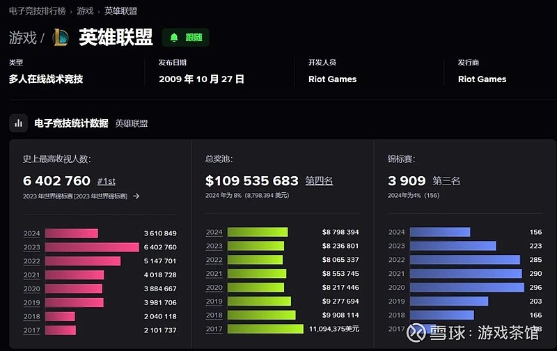 LCK春季赛常规赛晋级形势分析：GEN、T1、HLE三强领跑，六队争夺季后赛名额